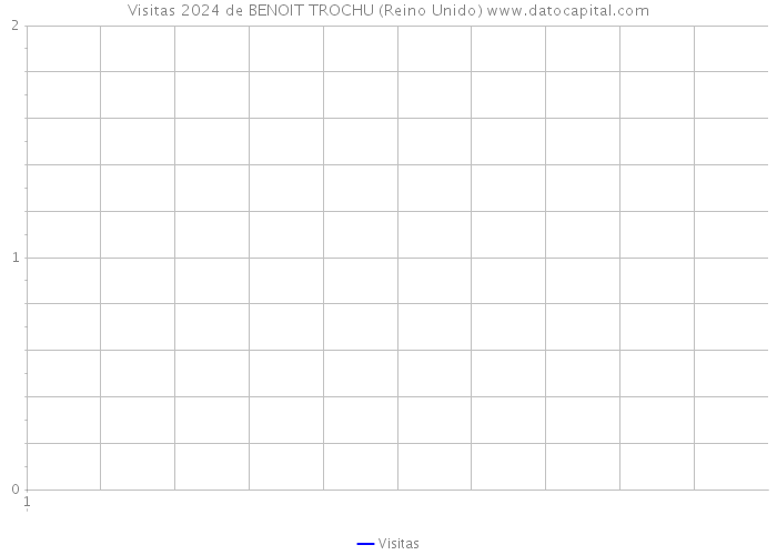 Visitas 2024 de BENOIT TROCHU (Reino Unido) 