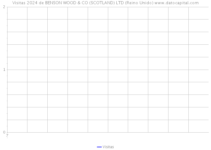 Visitas 2024 de BENSON WOOD & CO (SCOTLAND) LTD (Reino Unido) 