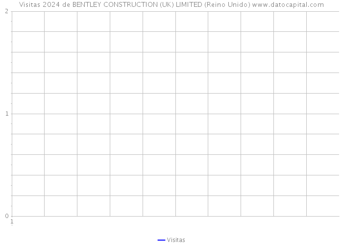 Visitas 2024 de BENTLEY CONSTRUCTION (UK) LIMITED (Reino Unido) 