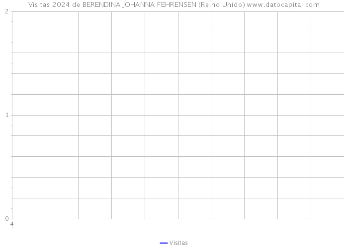 Visitas 2024 de BERENDINA JOHANNA FEHRENSEN (Reino Unido) 