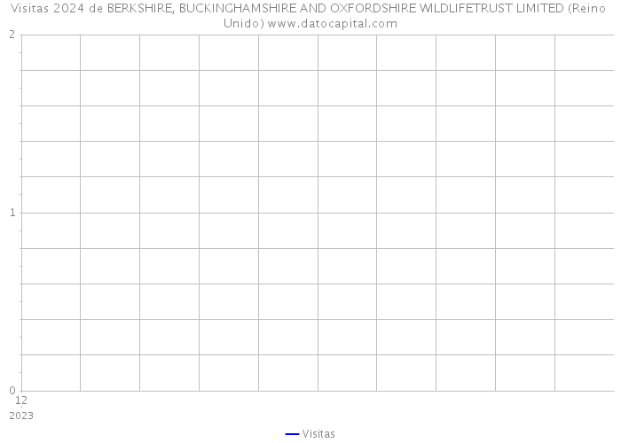 Visitas 2024 de BERKSHIRE, BUCKINGHAMSHIRE AND OXFORDSHIRE WILDLIFETRUST LIMITED (Reino Unido) 