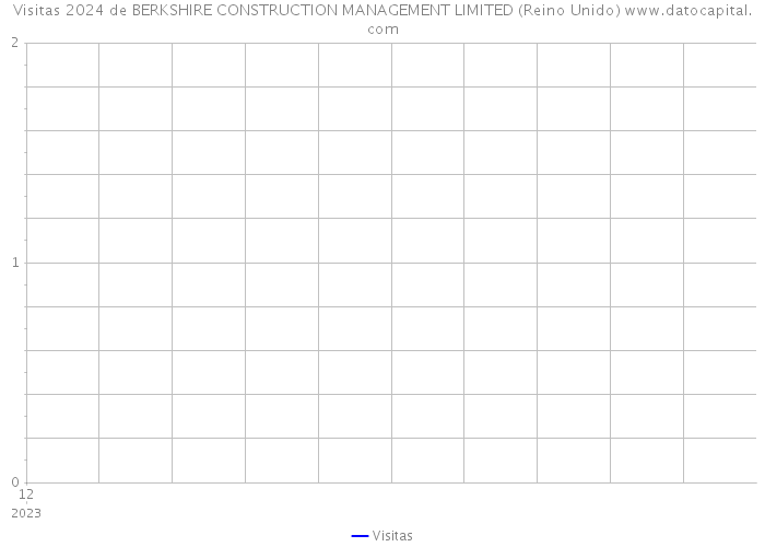 Visitas 2024 de BERKSHIRE CONSTRUCTION MANAGEMENT LIMITED (Reino Unido) 