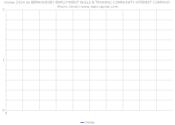 Visitas 2024 de BERMONDSEY EMPLOYMENT SKILLS & TRAINING COMMUNITY INTEREST COMPANY (Reino Unido) 