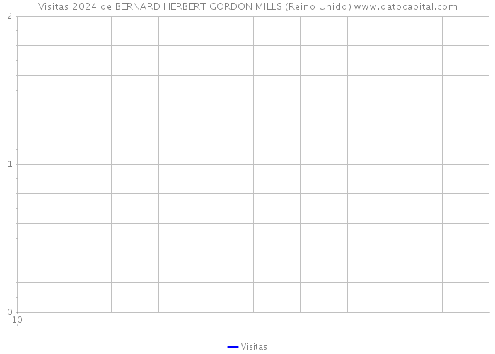 Visitas 2024 de BERNARD HERBERT GORDON MILLS (Reino Unido) 