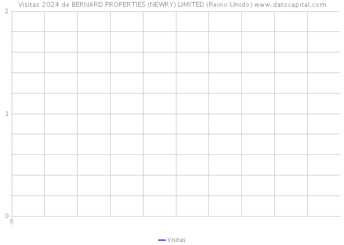 Visitas 2024 de BERNARD PROPERTIES (NEWRY) LIMITED (Reino Unido) 