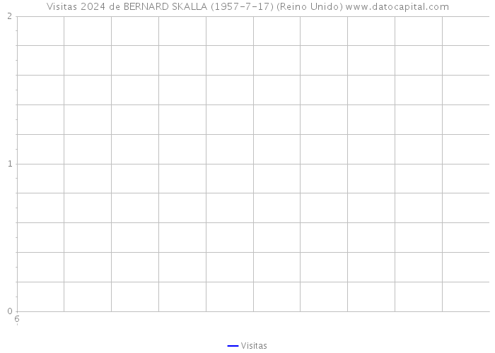 Visitas 2024 de BERNARD SKALLA (1957-7-17) (Reino Unido) 