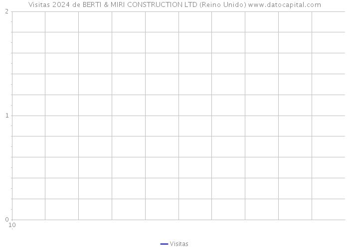 Visitas 2024 de BERTI & MIRI CONSTRUCTION LTD (Reino Unido) 