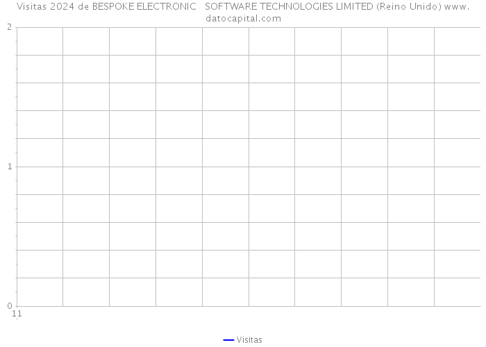 Visitas 2024 de BESPOKE ELECTRONIC + SOFTWARE TECHNOLOGIES LIMITED (Reino Unido) 