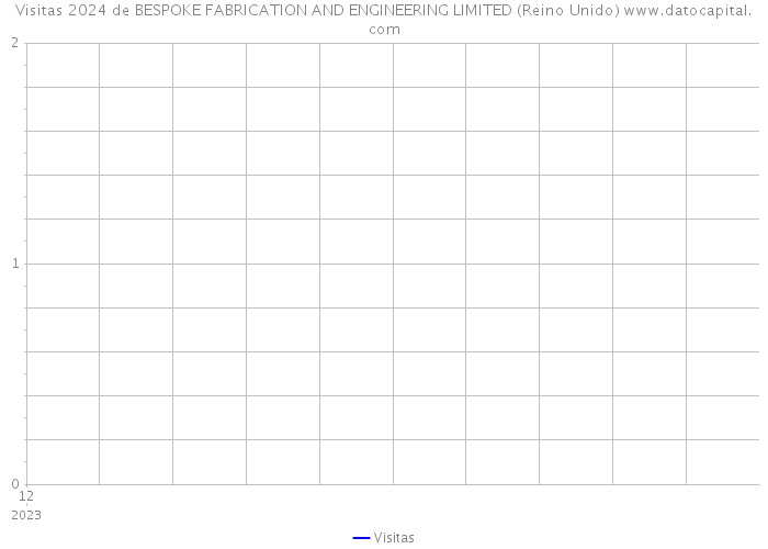 Visitas 2024 de BESPOKE FABRICATION AND ENGINEERING LIMITED (Reino Unido) 