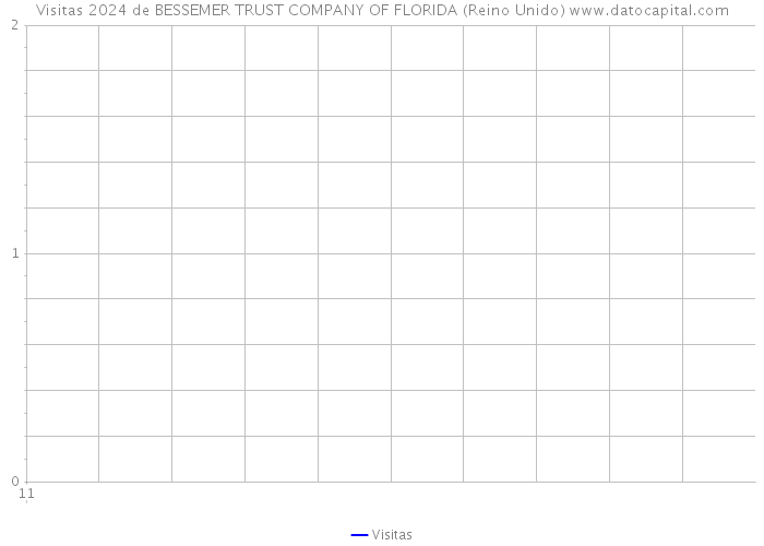 Visitas 2024 de BESSEMER TRUST COMPANY OF FLORIDA (Reino Unido) 