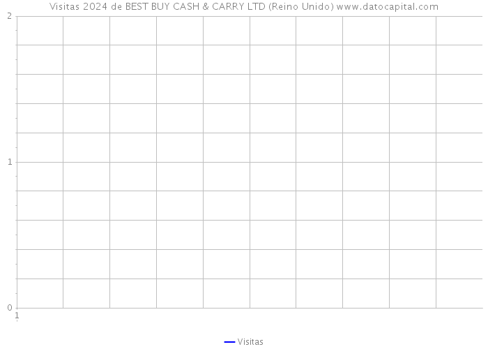 Visitas 2024 de BEST BUY CASH & CARRY LTD (Reino Unido) 