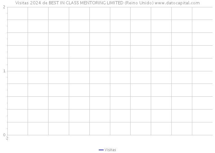 Visitas 2024 de BEST IN CLASS MENTORING LIMITED (Reino Unido) 