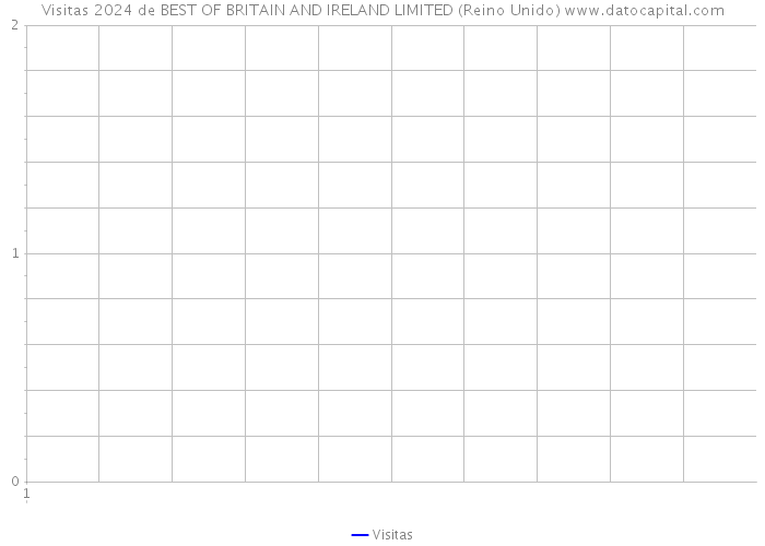 Visitas 2024 de BEST OF BRITAIN AND IRELAND LIMITED (Reino Unido) 