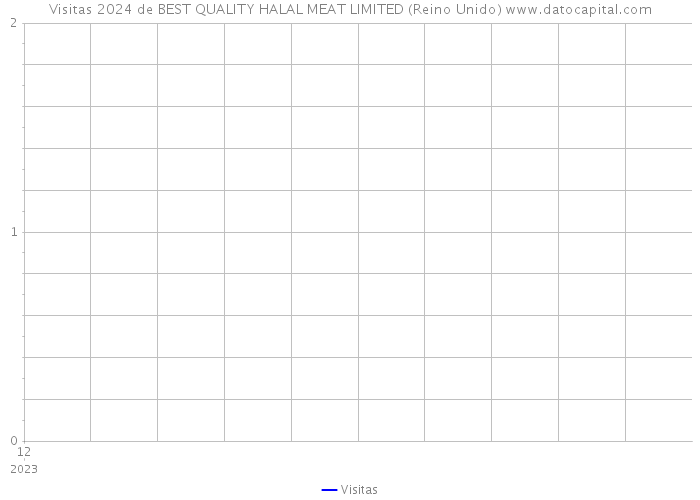 Visitas 2024 de BEST QUALITY HALAL MEAT LIMITED (Reino Unido) 