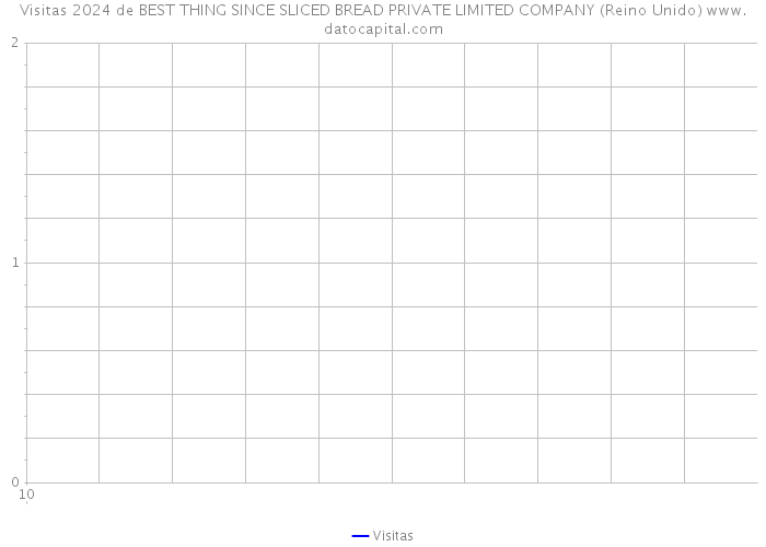 Visitas 2024 de BEST THING SINCE SLICED BREAD PRIVATE LIMITED COMPANY (Reino Unido) 