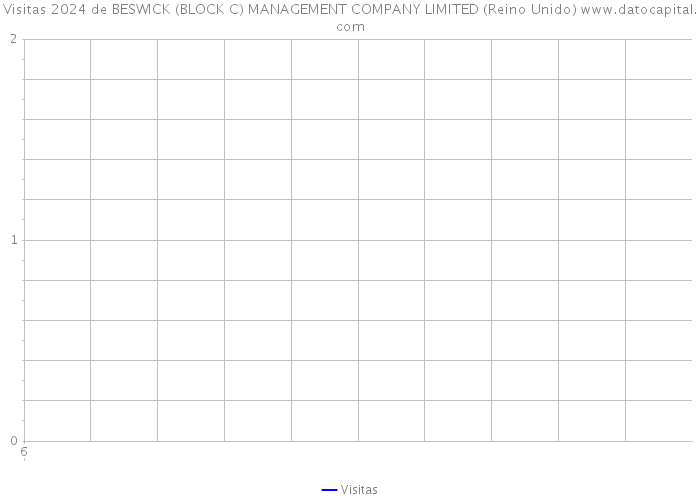 Visitas 2024 de BESWICK (BLOCK C) MANAGEMENT COMPANY LIMITED (Reino Unido) 