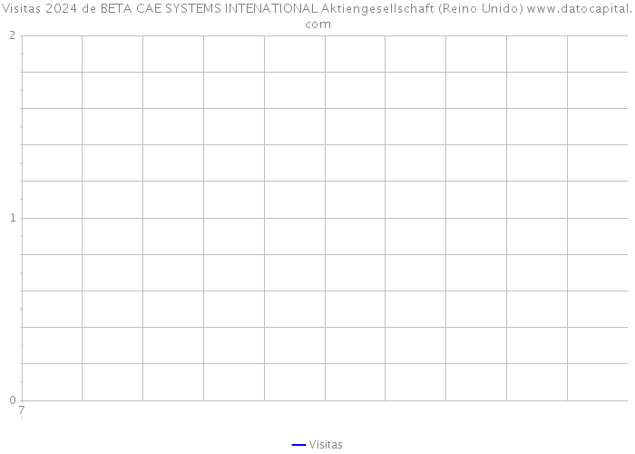 Visitas 2024 de BETA CAE SYSTEMS INTENATIONAL Aktiengesellschaft (Reino Unido) 