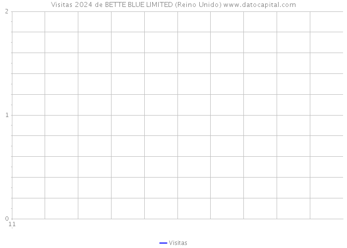 Visitas 2024 de BETTE BLUE LIMITED (Reino Unido) 