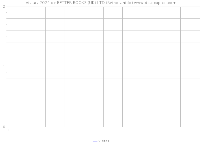 Visitas 2024 de BETTER BOOKS (UK) LTD (Reino Unido) 