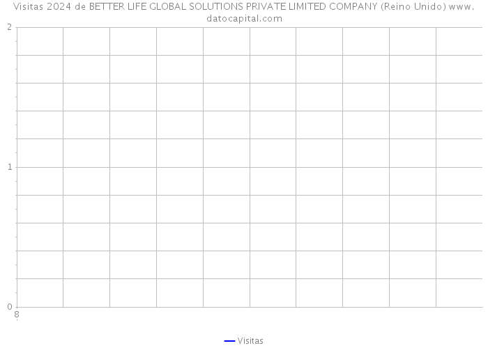 Visitas 2024 de BETTER LIFE GLOBAL SOLUTIONS PRIVATE LIMITED COMPANY (Reino Unido) 