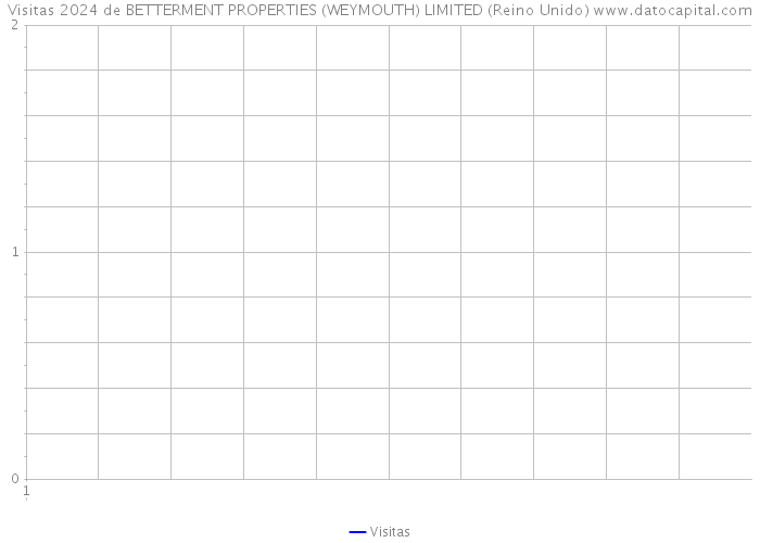 Visitas 2024 de BETTERMENT PROPERTIES (WEYMOUTH) LIMITED (Reino Unido) 