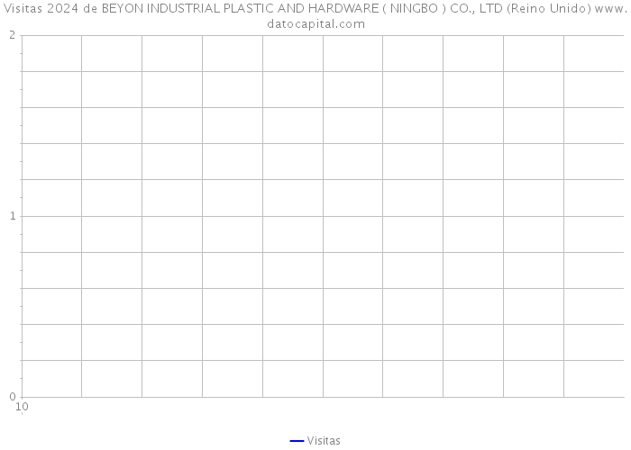 Visitas 2024 de BEYON INDUSTRIAL PLASTIC AND HARDWARE ( NINGBO ) CO., LTD (Reino Unido) 