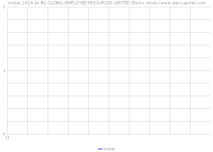 Visitas 2024 de BG GLOBAL EMPLOYEE RESOURCES LIMITED (Reino Unido) 