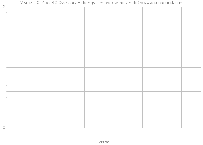 Visitas 2024 de BG Overseas Holdings Limited (Reino Unido) 