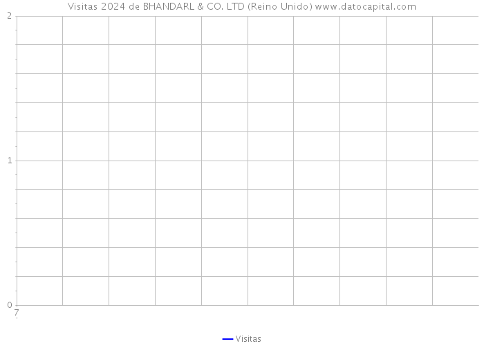 Visitas 2024 de BHANDARL & CO. LTD (Reino Unido) 