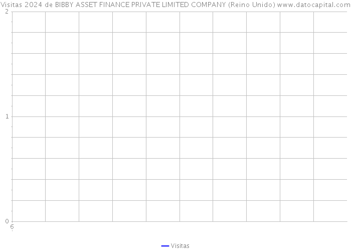 Visitas 2024 de BIBBY ASSET FINANCE PRIVATE LIMITED COMPANY (Reino Unido) 