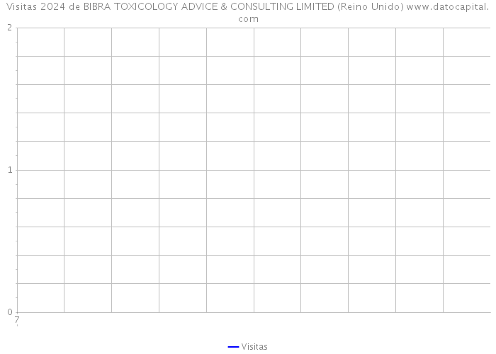 Visitas 2024 de BIBRA TOXICOLOGY ADVICE & CONSULTING LIMITED (Reino Unido) 