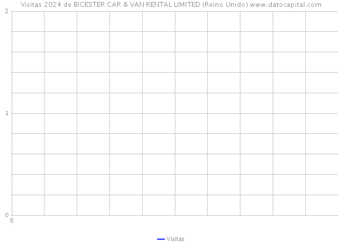 Visitas 2024 de BICESTER CAR & VAN RENTAL LIMITED (Reino Unido) 