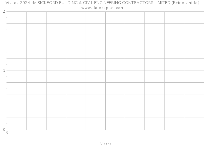 Visitas 2024 de BICKFORD BUILDING & CIVIL ENGINEERING CONTRACTORS LIMITED (Reino Unido) 