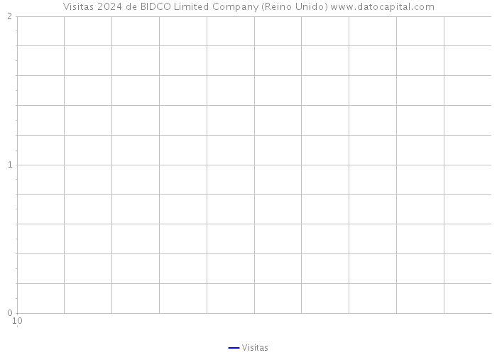 Visitas 2024 de BIDCO Limited Company (Reino Unido) 