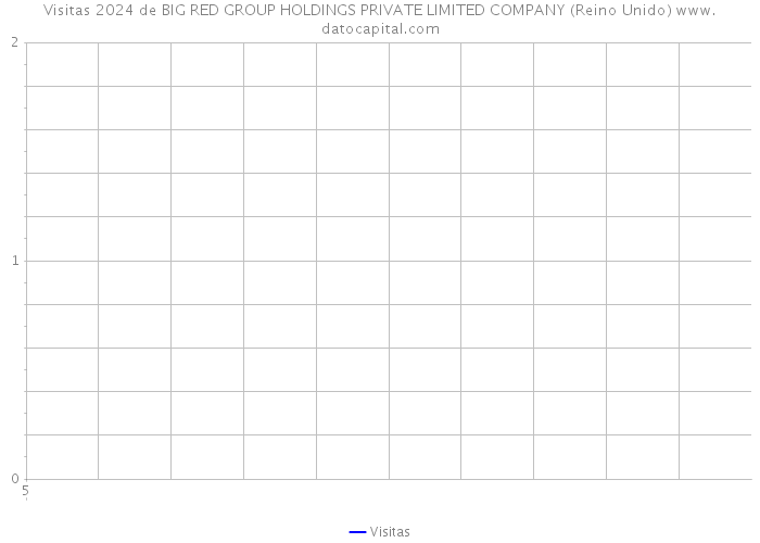 Visitas 2024 de BIG RED GROUP HOLDINGS PRIVATE LIMITED COMPANY (Reino Unido) 