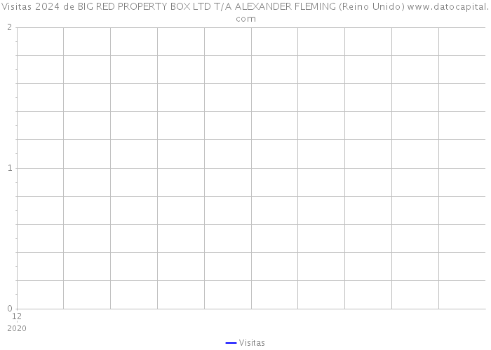 Visitas 2024 de BIG RED PROPERTY BOX LTD T/A ALEXANDER FLEMING (Reino Unido) 