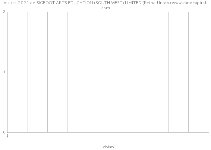Visitas 2024 de BIGFOOT ARTS EDUCATION (SOUTH WEST) LIMITED (Reino Unido) 