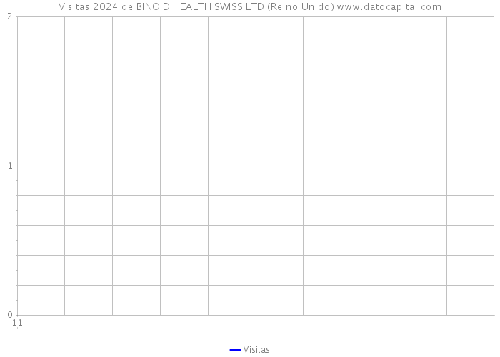 Visitas 2024 de BINOID HEALTH SWISS LTD (Reino Unido) 