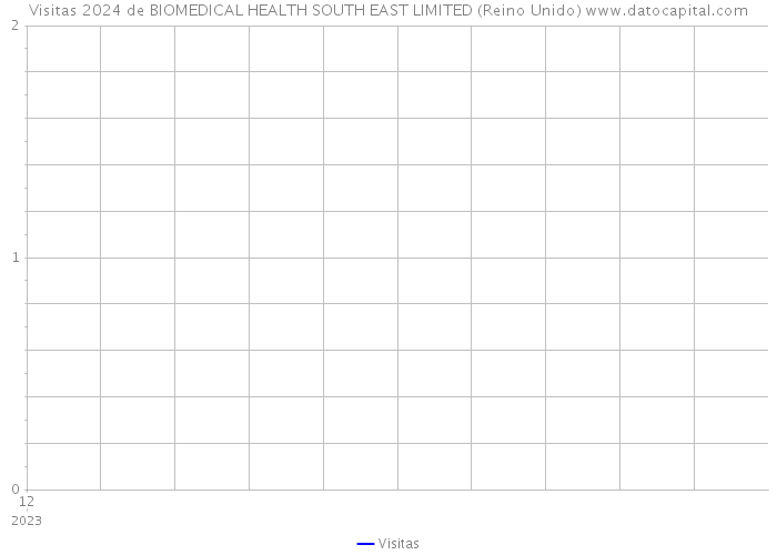 Visitas 2024 de BIOMEDICAL HEALTH SOUTH EAST LIMITED (Reino Unido) 