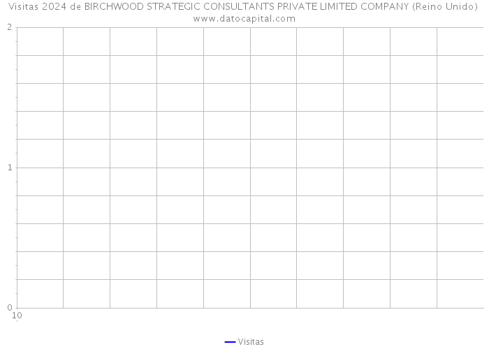 Visitas 2024 de BIRCHWOOD STRATEGIC CONSULTANTS PRIVATE LIMITED COMPANY (Reino Unido) 