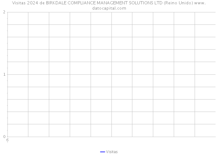 Visitas 2024 de BIRKDALE COMPLIANCE MANAGEMENT SOLUTIONS LTD (Reino Unido) 