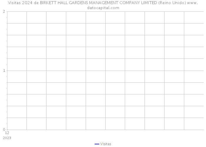 Visitas 2024 de BIRKETT HALL GARDENS MANAGEMENT COMPANY LIMITED (Reino Unido) 