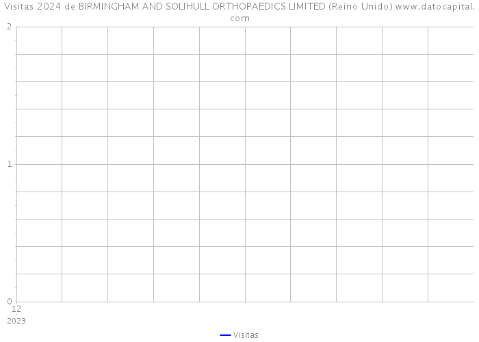 Visitas 2024 de BIRMINGHAM AND SOLIHULL ORTHOPAEDICS LIMITED (Reino Unido) 