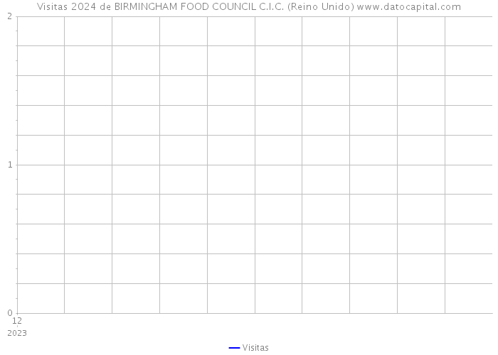 Visitas 2024 de BIRMINGHAM FOOD COUNCIL C.I.C. (Reino Unido) 
