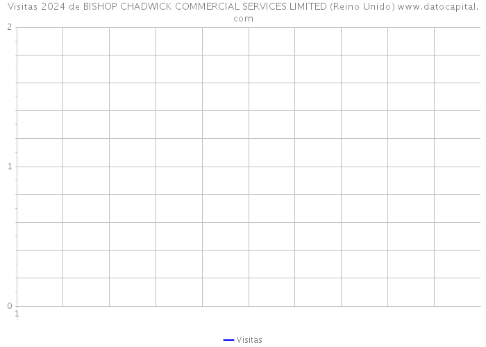 Visitas 2024 de BISHOP CHADWICK COMMERCIAL SERVICES LIMITED (Reino Unido) 