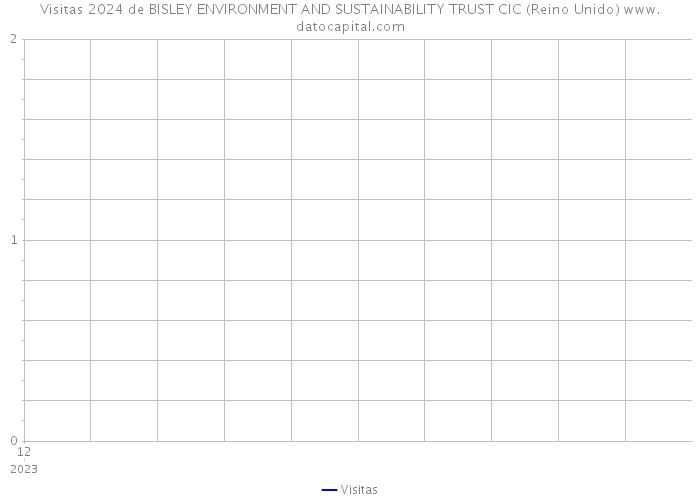 Visitas 2024 de BISLEY ENVIRONMENT AND SUSTAINABILITY TRUST CIC (Reino Unido) 