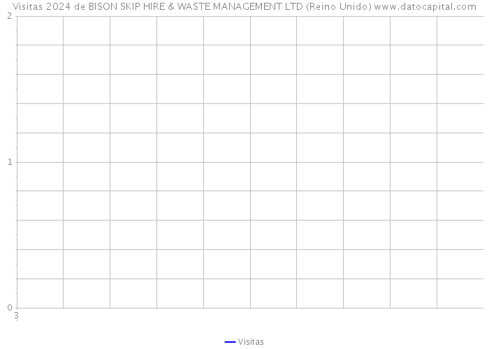 Visitas 2024 de BISON SKIP HIRE & WASTE MANAGEMENT LTD (Reino Unido) 