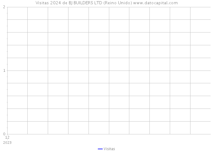 Visitas 2024 de BJ BUILDERS LTD (Reino Unido) 