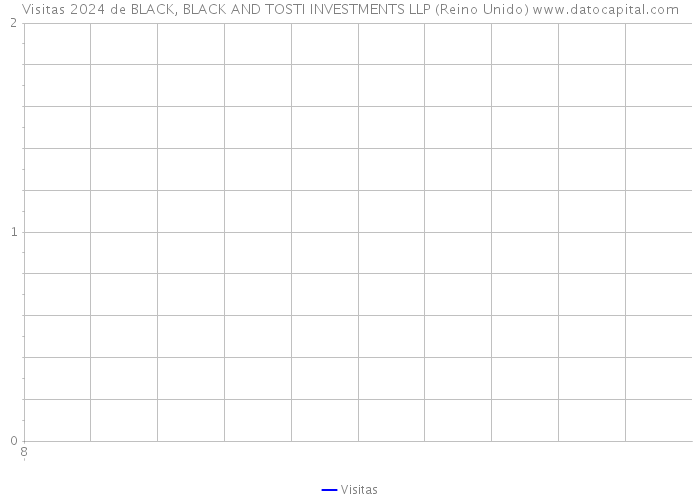 Visitas 2024 de BLACK, BLACK AND TOSTI INVESTMENTS LLP (Reino Unido) 