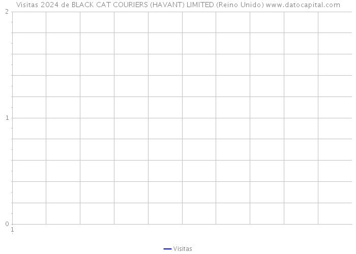 Visitas 2024 de BLACK CAT COURIERS (HAVANT) LIMITED (Reino Unido) 